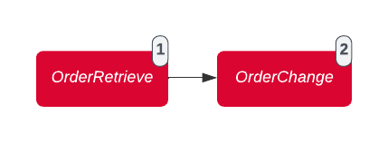 Amend APIS Info flow: OrderRetrieve followed by OrderChange with UpdatePax
