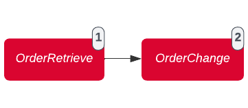 Amend APIS Info flow: OrderRetrieve to obtain the order and passenger references, followed by OrderChange carrying UpdatePax with the revised identity document data