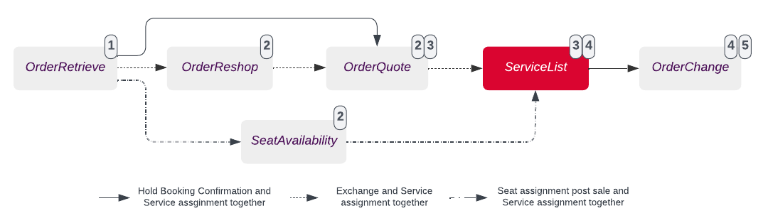 Post sale service purchase flow diagram
